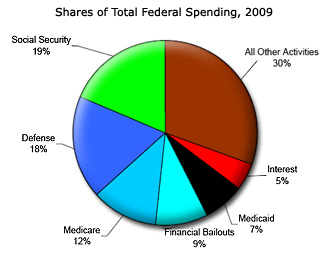 Shares of Total Federal Spending, 2009