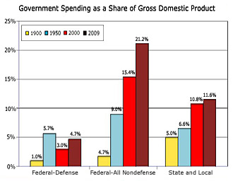 Government Spending as a Share of Gross Domestic Product