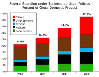 Federal Spending under Business-as-Usual Policies, Percent of Gross Domestic Product