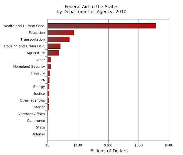 Chart: Federal Aid to the States by Department or Agency