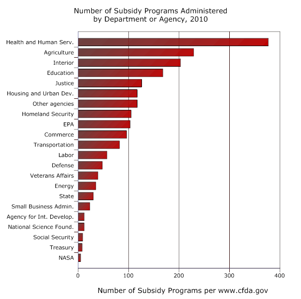 Chart: Number of Subsidy Programs
