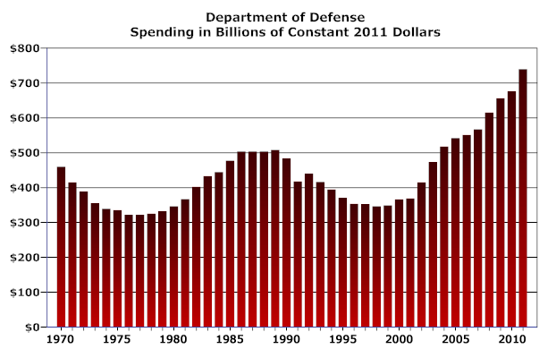 Chart: Department of Defense Spending