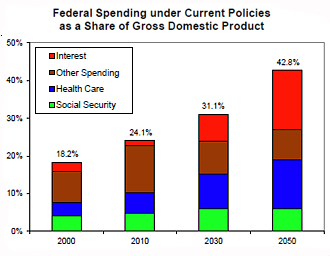 Federal Spending under Current Policies, Percent of Gross Domestic Product