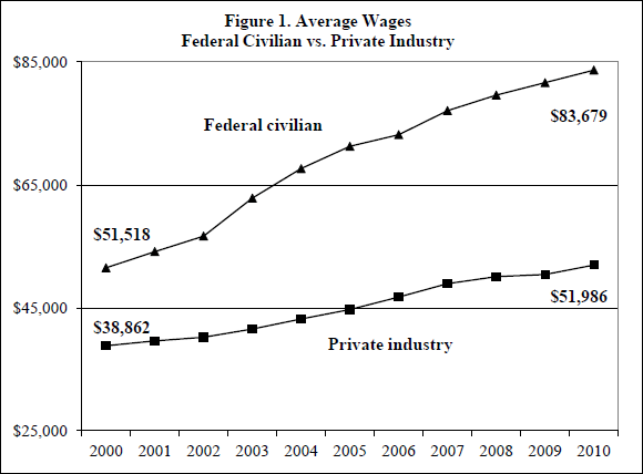 Figure 1. Average Wages Federal Civilian vs. Private Industry