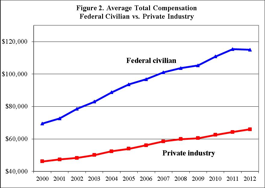 Figure 2. Average Total Compensation Federal Civilian vs. Private Industry