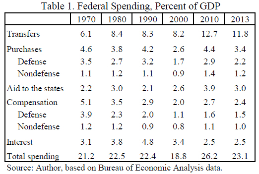 Types Of Government Spending Programs