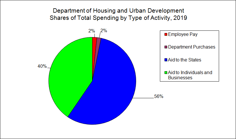 Hud Organizational Chart