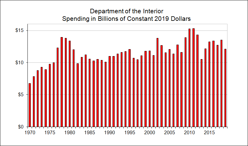 The Interior Downsizing The Federal Government