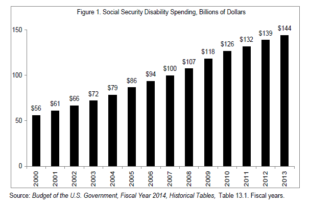 Social Security Disability Chart