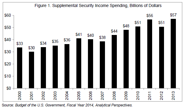 How can a beneficiary increase his Supplemental Security Income benefits?