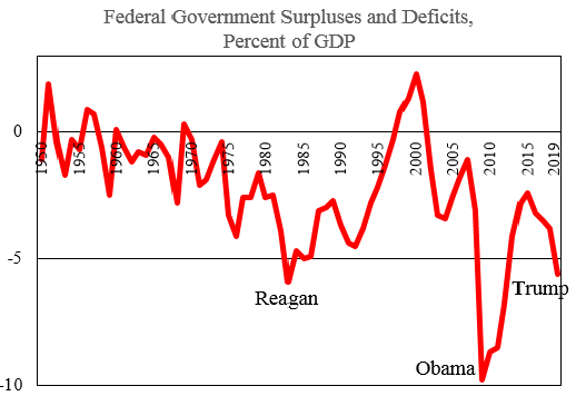 Deficit Spending Chart