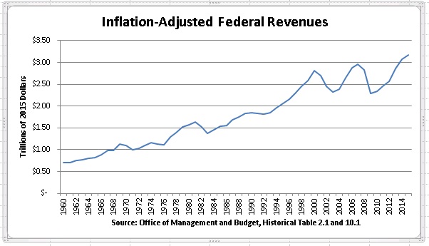 Federal Revenue By Year Chart