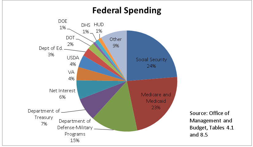 Us Spending Chart 2015