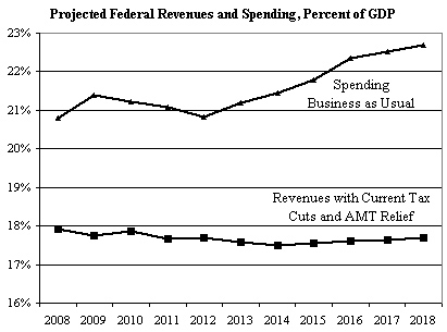 Projected Fed Revenues and Spending chart
