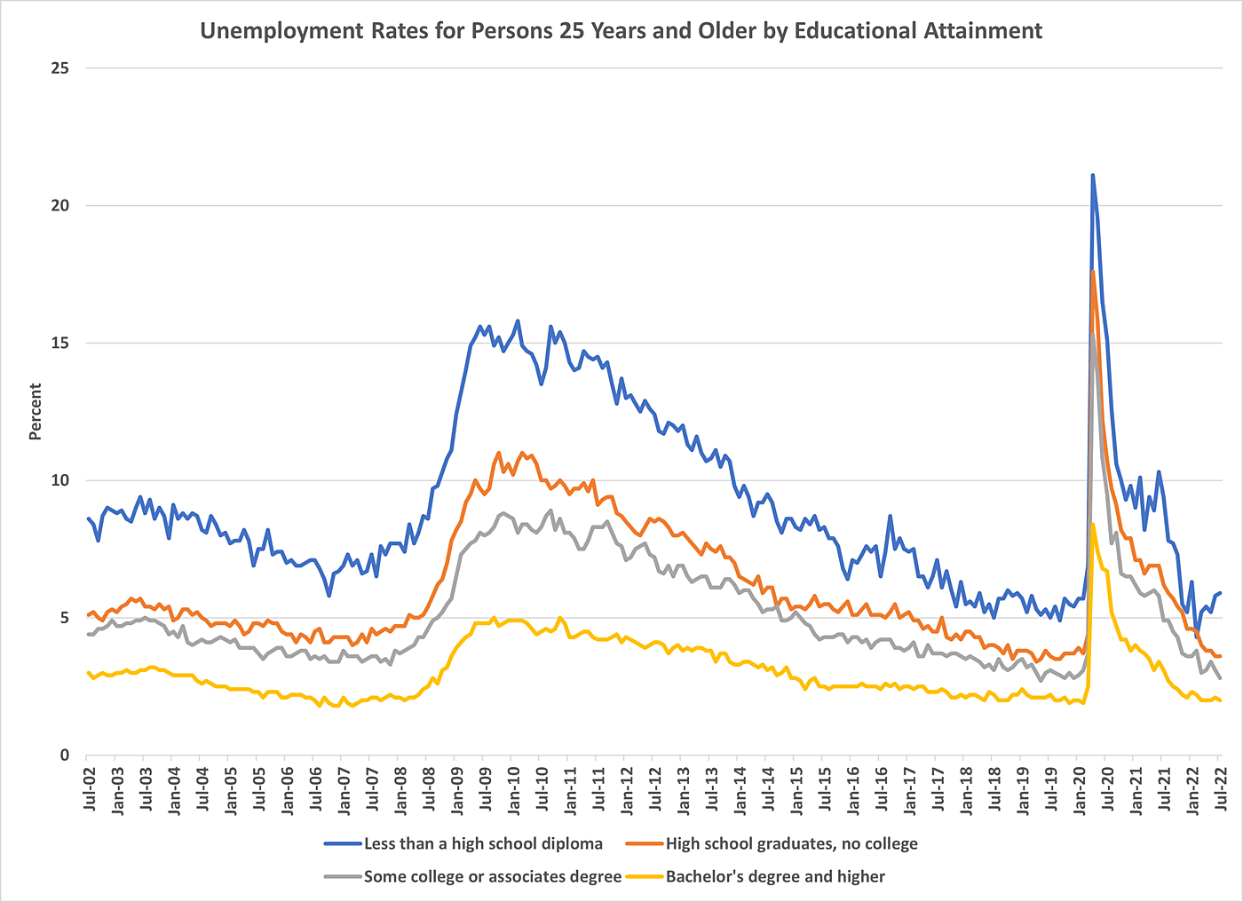 Unemployment rates by education level