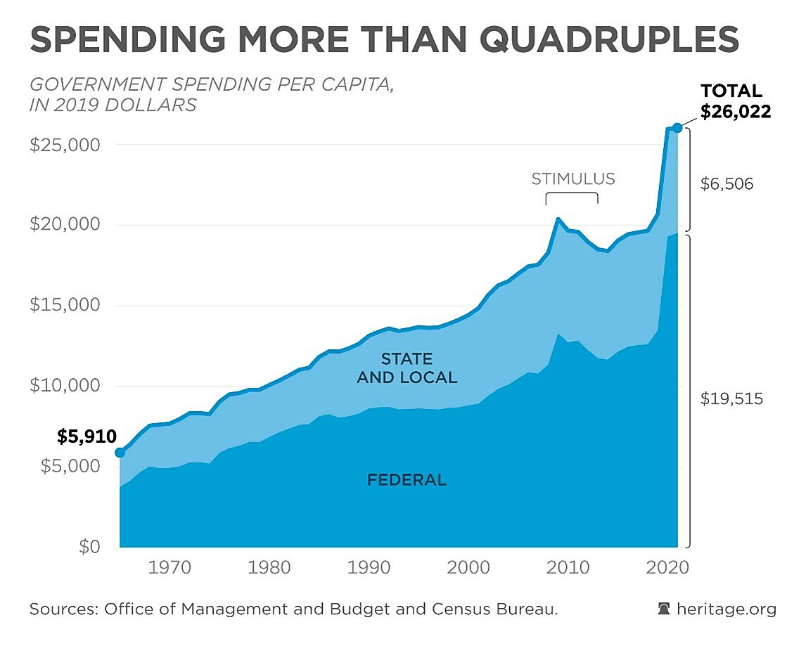 Graph showing government spending per capita