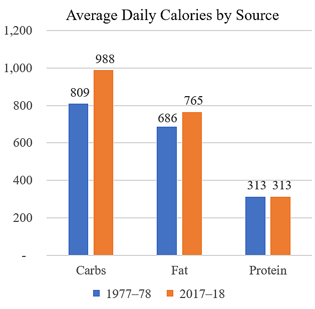 Average Daily Calories by Source