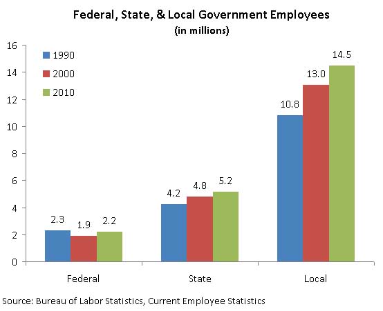 Growth Of Us Government Chart