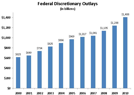 Federal Spending Chart By Year