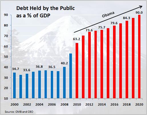 National Debt Chart Under Obama