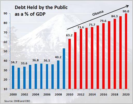 Obama Debt Chart