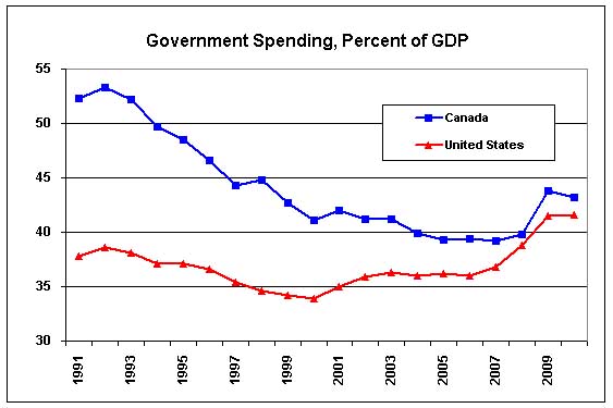 Government Spending As A Percentage Of Gdp Chart