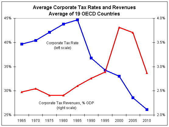 bue Supplement entreprenør Corporate Tax Laffer Curve | Downsizing the Federal Government