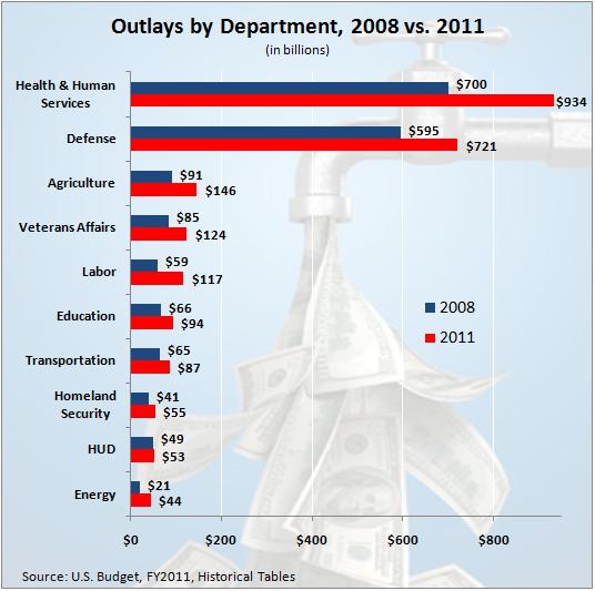 Federal Spending By President Chart