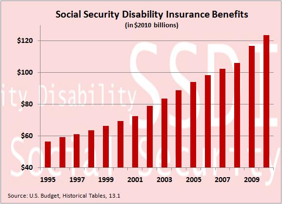 Social Security Disability Benefits Pay Chart