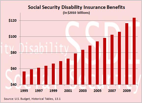 Social Security Disability Benefits Chart