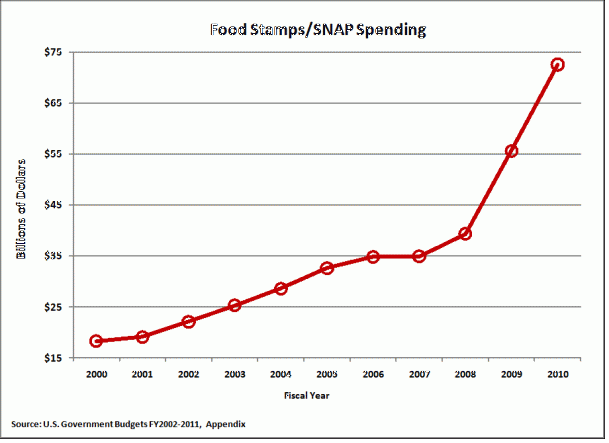 Food Stamp Use Chart