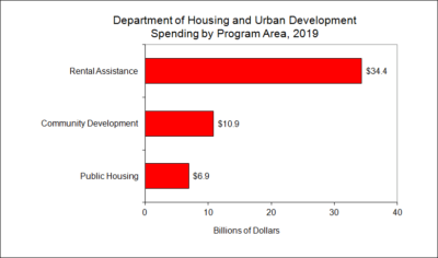 Department of Housing and Urban Development Spending by Program Area