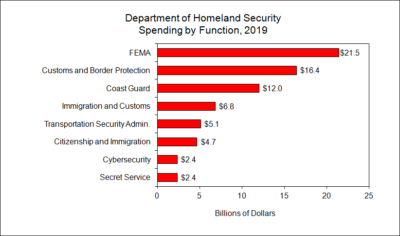 Department of Homeland Security Spending by Program Area