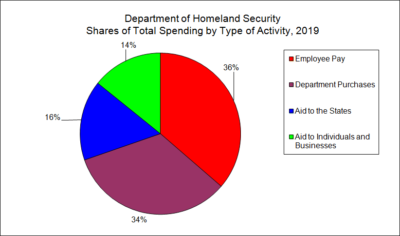 Department of Homeland Security Shares of Total Spending by Type of Activity