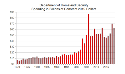 Department of Homeland Security Spending in Billions of Constant Dollars