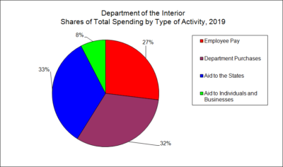 Department of the Interior Shares of Total Spending by Type of Activity