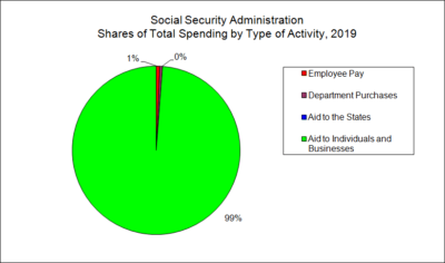 Social Security Administration Shares of Total Spending by Type of Activity