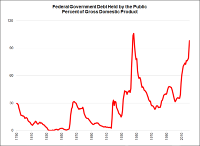 Federal Government Debt Held by the Public, Percent of Gross Domestic Product