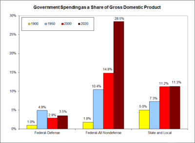 Government Spending as a Share of Gross Domestic Product