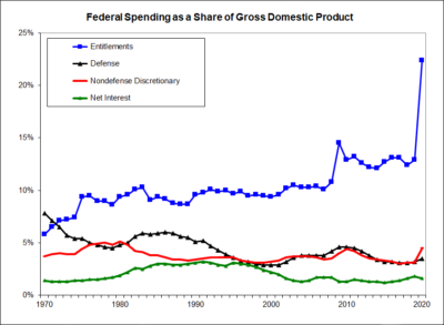 Federal Spending as a Share of Gross Domestic Product