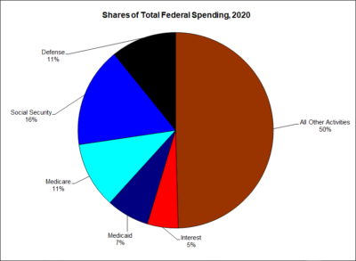 Shares of Total Federal Spending, 2020