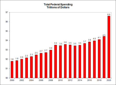 Total Federal Spending Trillions of Dollars